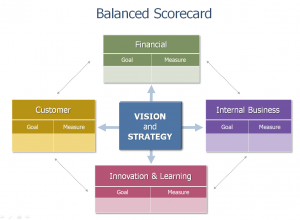 Balanced Scorecard (Example)